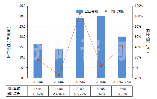 2013-2017年7月中國紅柱石、藍(lán)晶石及硅線石,不論是否煅燒(HS25085000)出口總額及增速統(tǒng)計(jì)